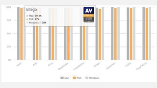 AV-Comparatives real-life protection results for Intego in May 2023