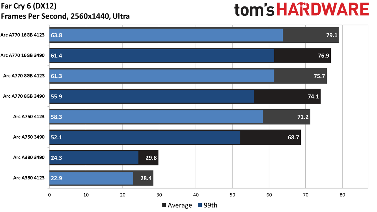 Intel Arc Performance Revisited
