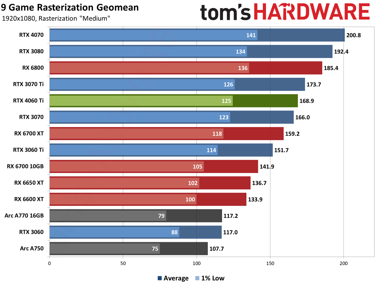 Nvidia GeForce RTX 4060 Ti gaming performance charts