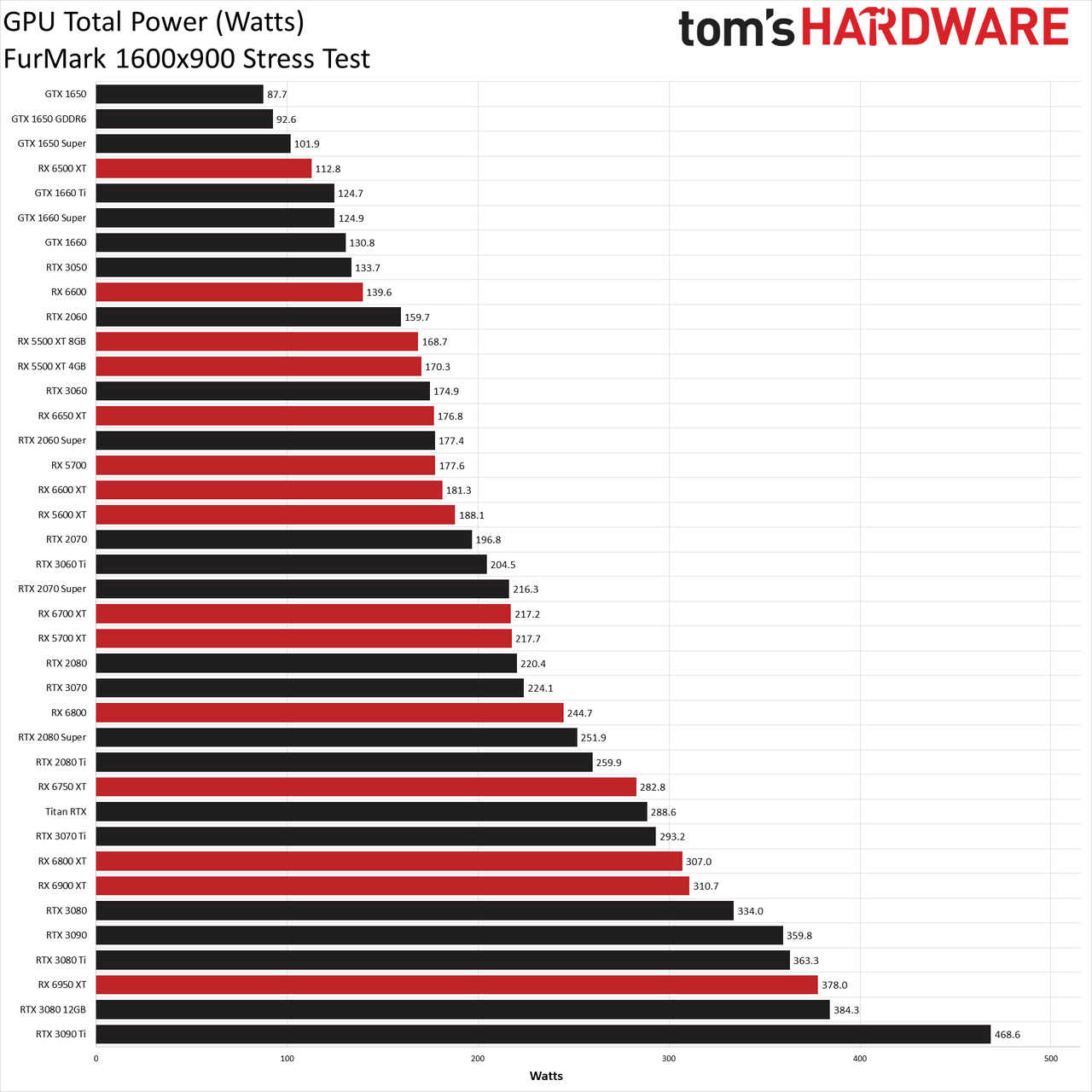 GPU benchmarks hierarchy generational performance chart