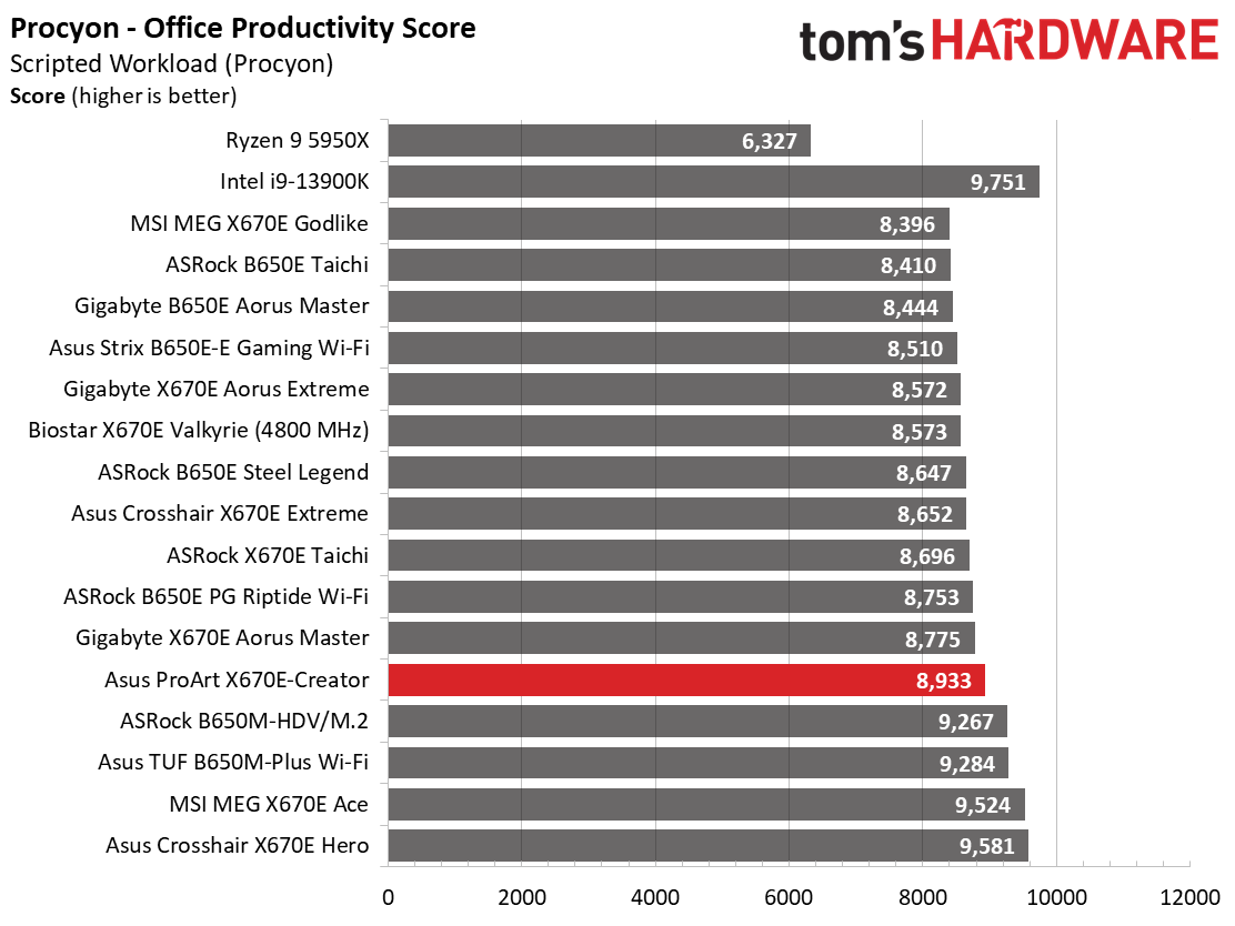 Asus ProArt X670E-Creator Wi-Fi