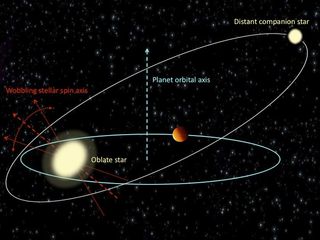 Giant alien planets known as "hot Jupiters" can induce wobbles in their parent stars that may lead to the wild, close orbits seen by astronomers. This diagram shows the relationship between wobbling stars and the orbital tilt of hot Jupiter planets. 