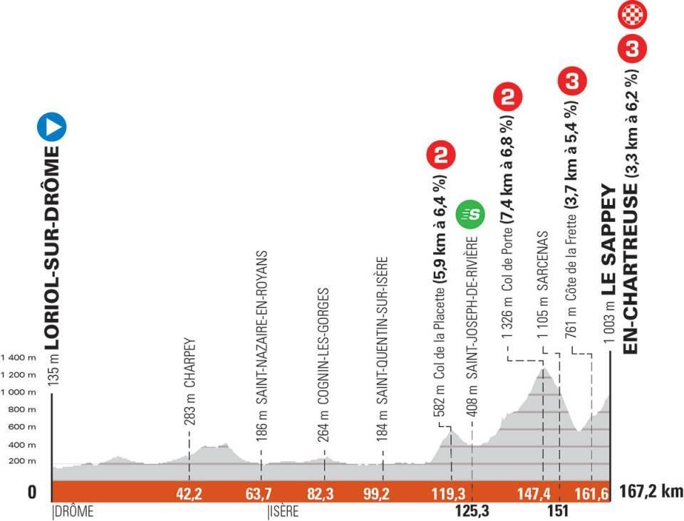 Criterium Du Dauphine Stage 6 Live Coverage Cyclingnews