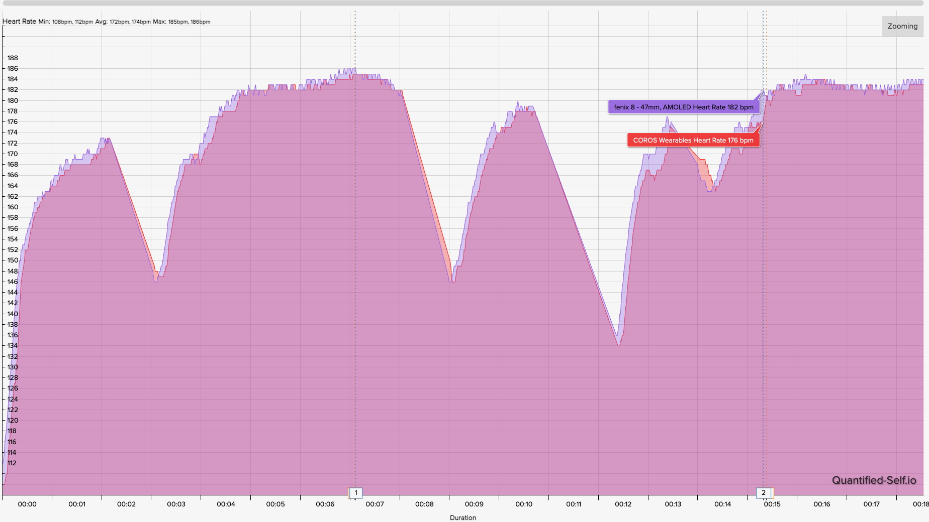 A heart rate chart showing how the COROS PACE Pro and Polar H10 chest strap compare for heart rate accuracy.