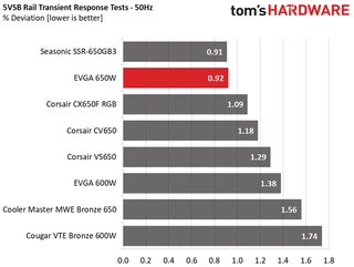 Transient Response Results