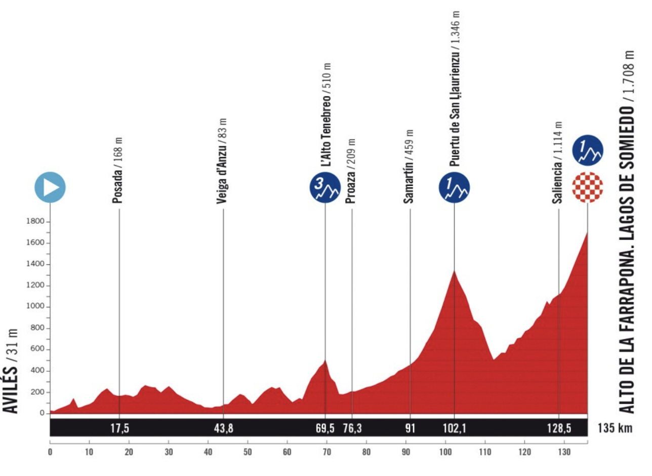 Stage 14 profile of 2025 Vuelta a España