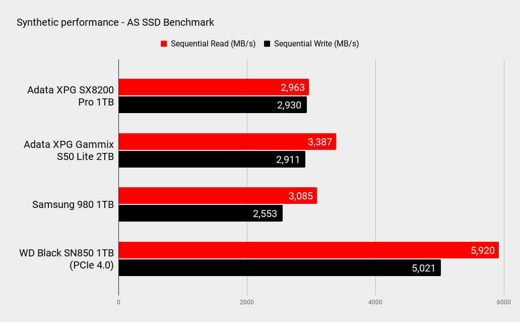 Adata XPG SX8200 Pro 1TB SSD performance