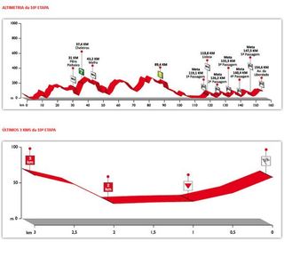 2010 Volta a Portugal stage 10 profile