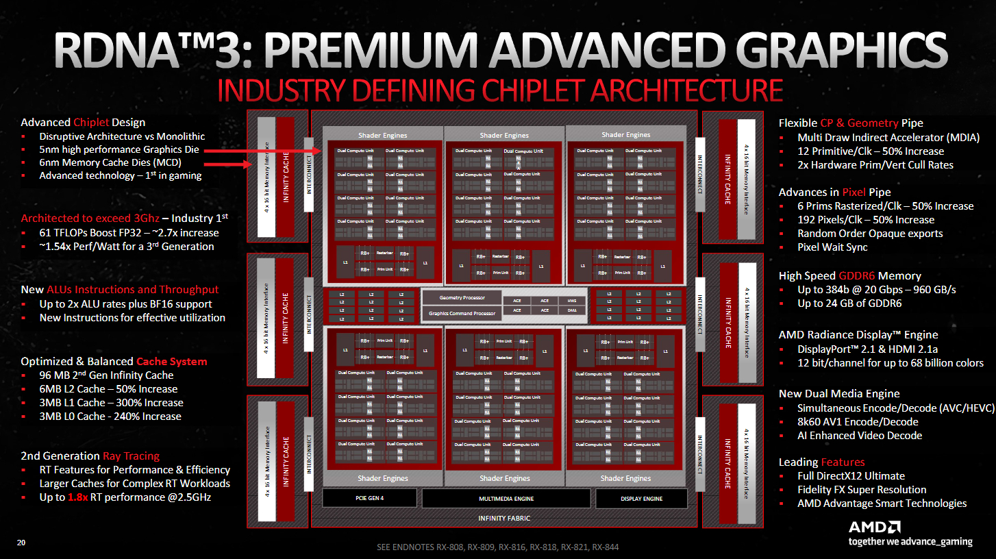 AMD-Folie, die alle neuen Funktionen von RDNA 3 über ein Blockdiagramm der GPU zeigt