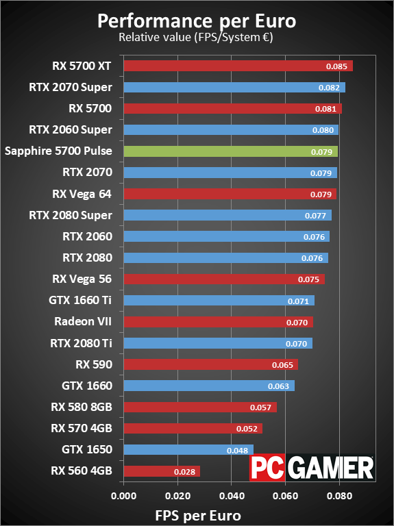 Sapphire RX 5700 Pulse value charts