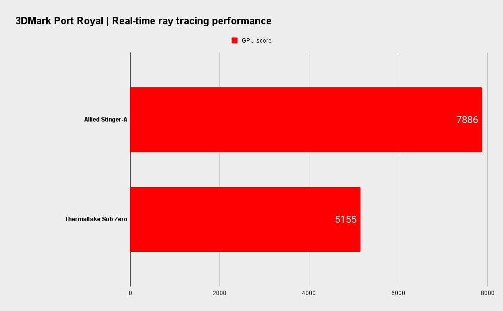 Allied Stinger-A Gaming PC benchmarks