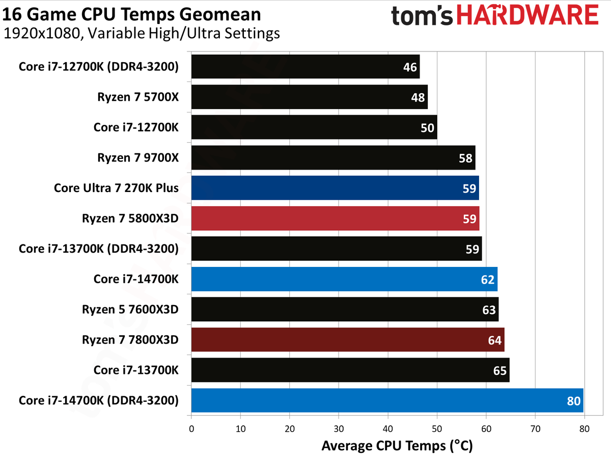 AMD Ryzen 7 5800X3D