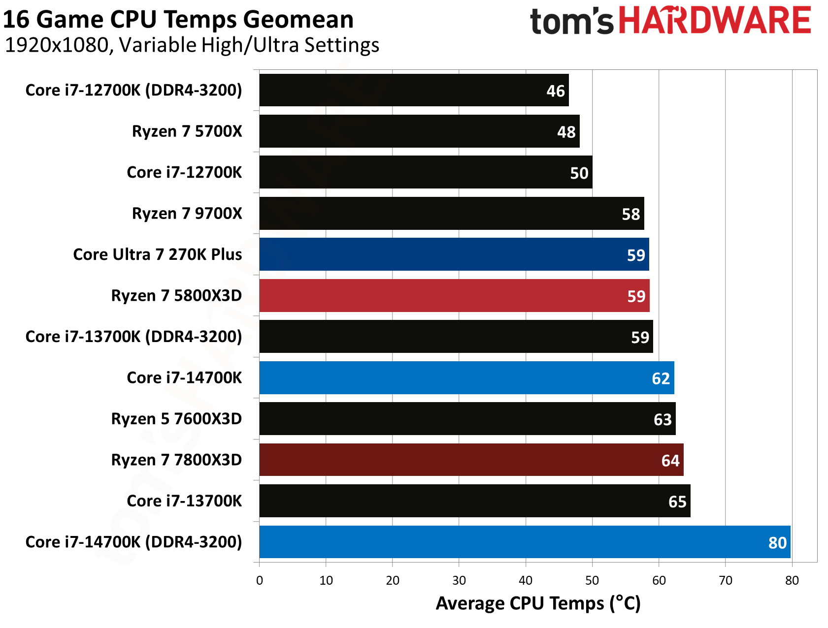AMD Ryzen 7 5800X3D