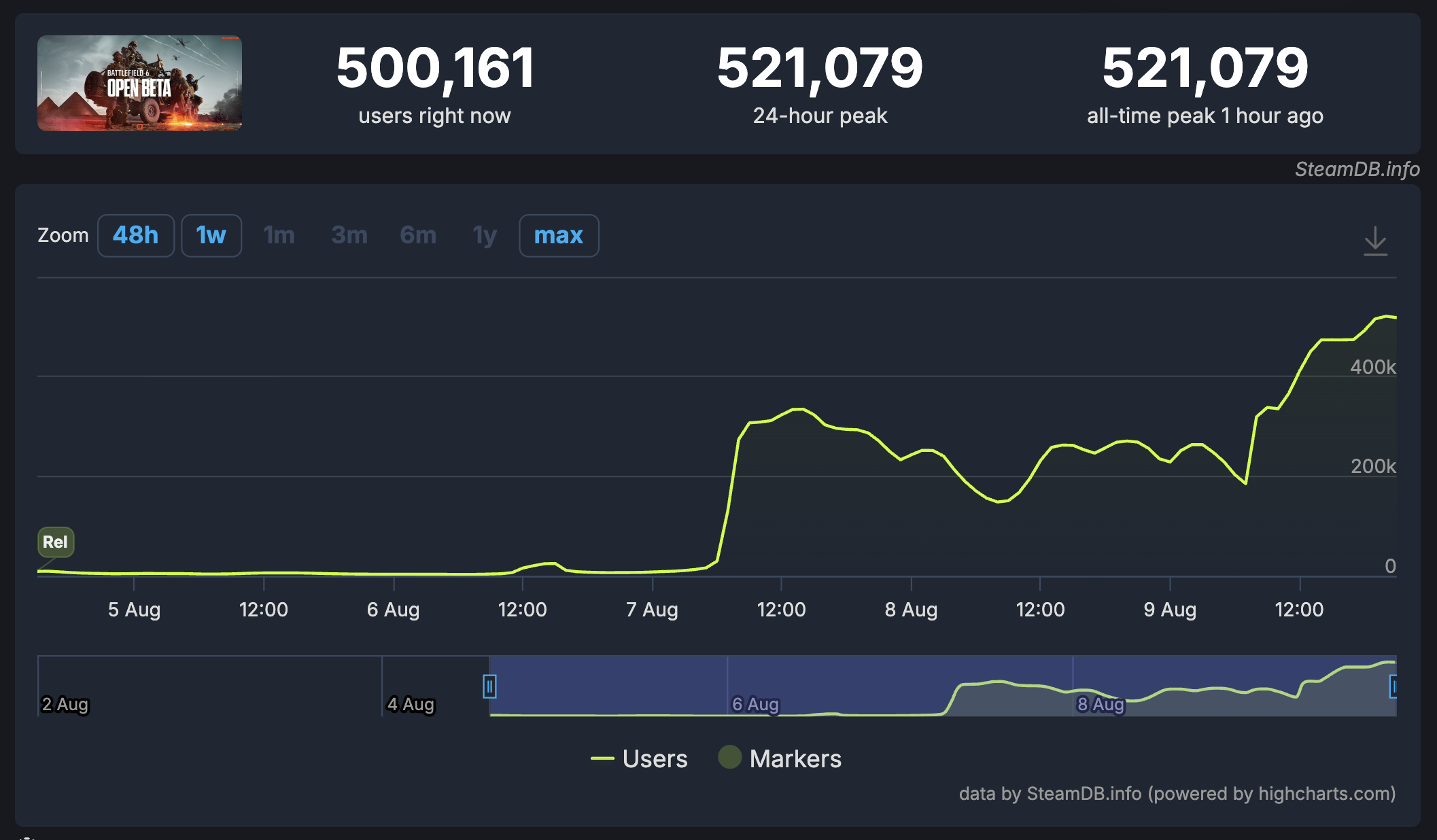 Battlefield 6 Open Beta player count