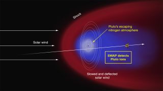 This diagram depicts the interaction of the solar wind (the supersonic outflow of electrically charged particles from the sun) with Pluto’s mainly nitrogen atmosphere. Some of the atmosphere's molecules possess enough energy to overcome Pluto’s weak gravity and escape into space. Image released July 17, 2015.