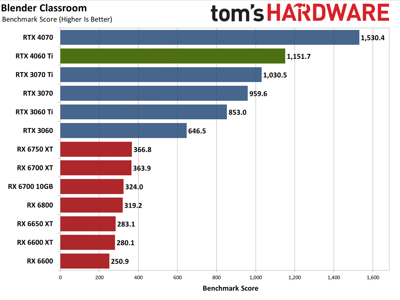 Nvidia GeForce RTX 4060 Ti professional workloads and AI charts