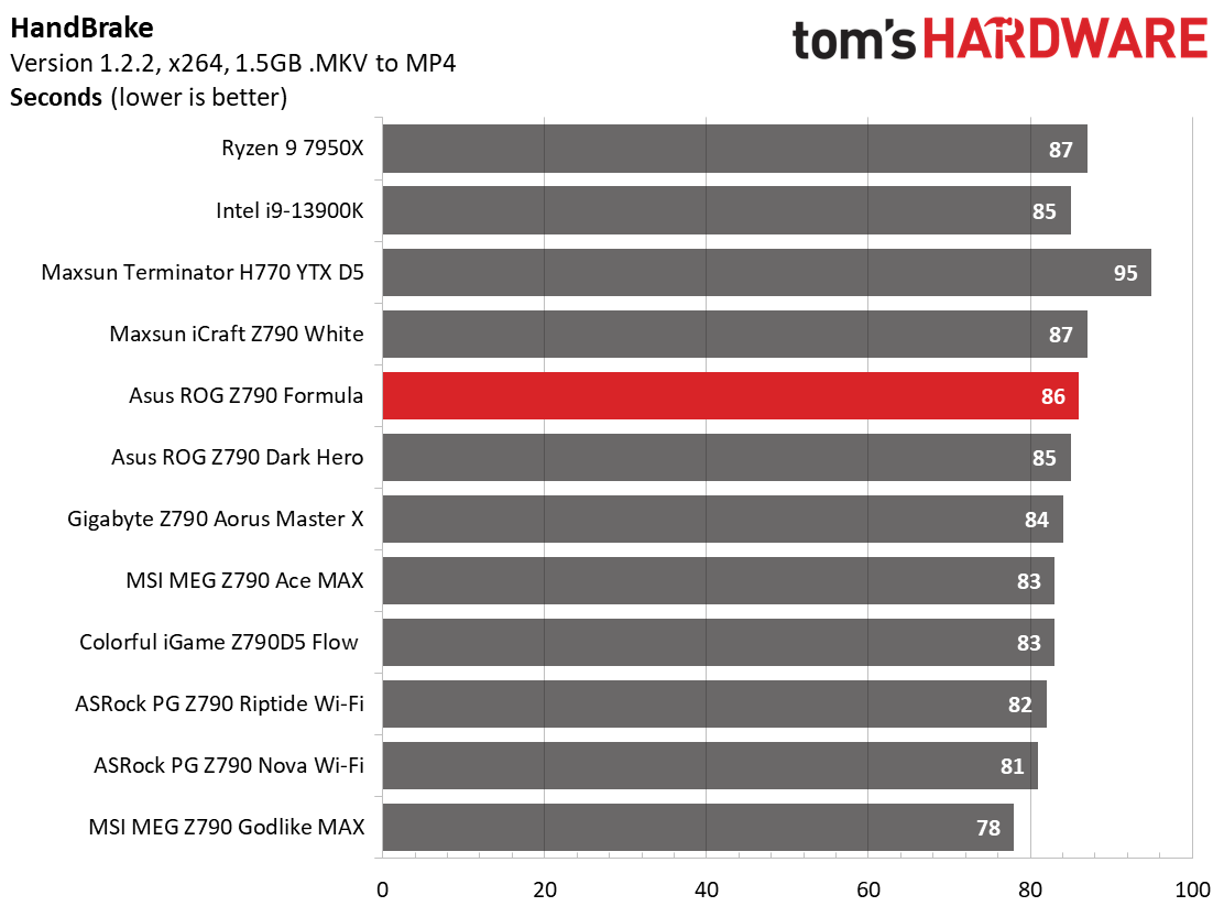 Asus ROG Maximus Z790 Formula