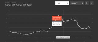 NonFungible Decentraland chart