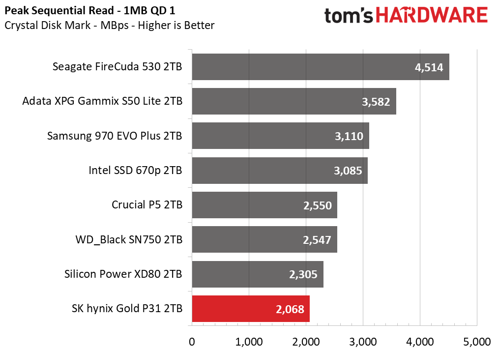 SK hynix Gold P31 2TB Update