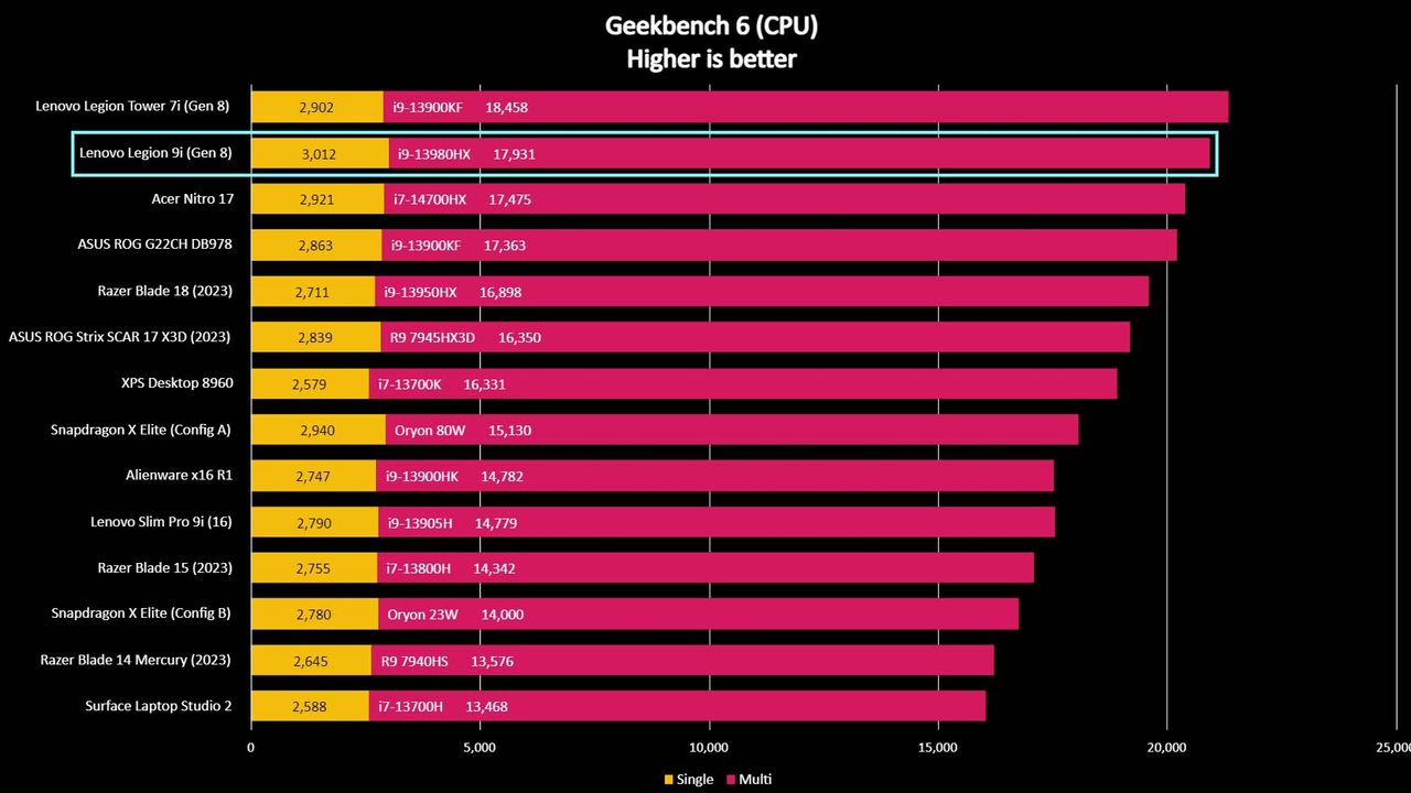 Lenovo Legion 9i benchmark Geekbench 6