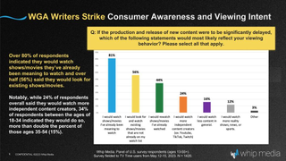 Whip Media survey data on writer's strike