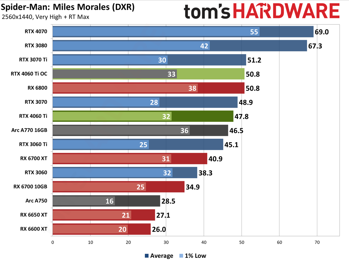 Nvidia GeForce RTX 4060 Ti gaming performance charts