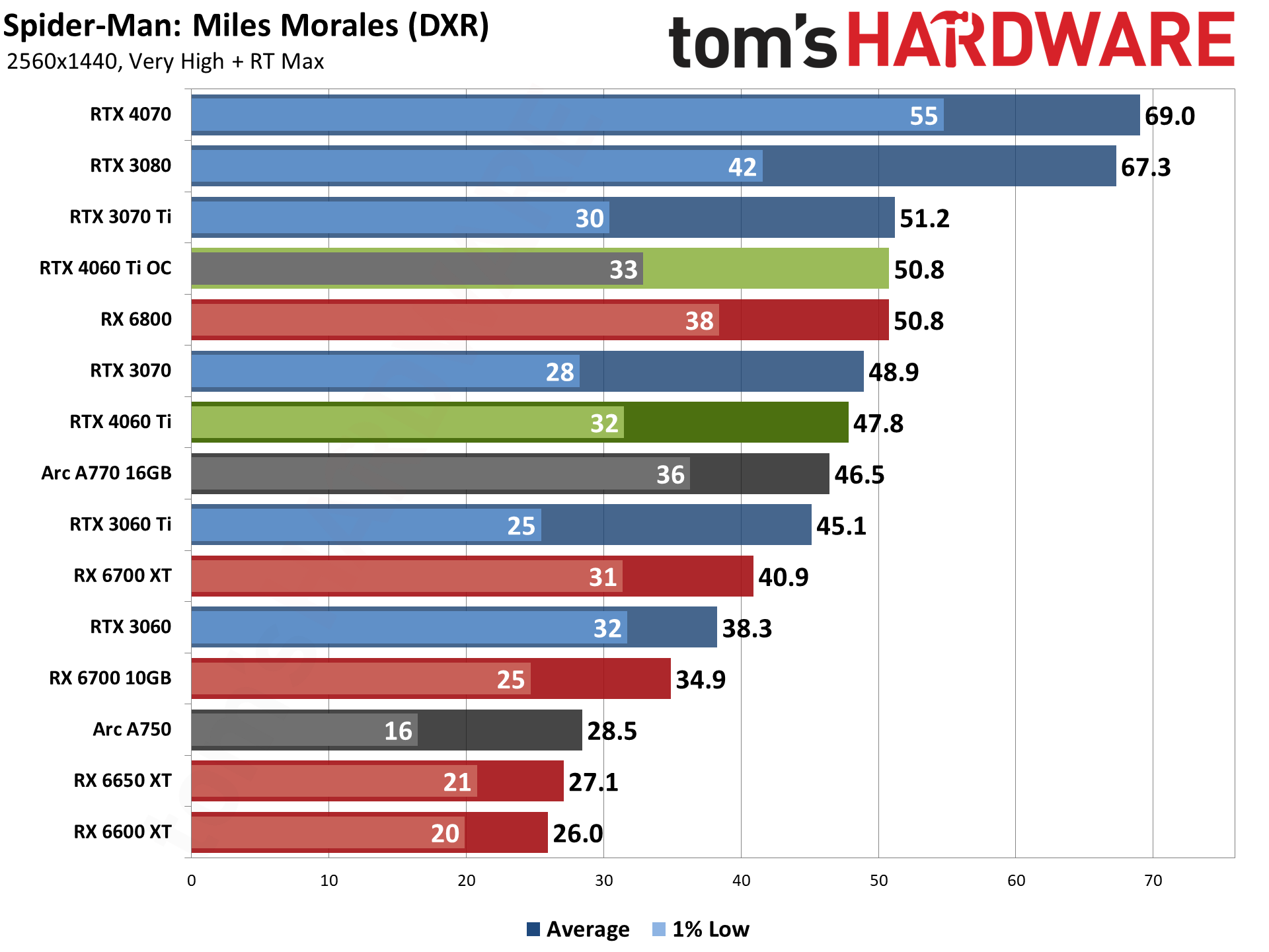 Updated GPU comparison Chart [Data Source: Tom's Hardware] : r/nvidia