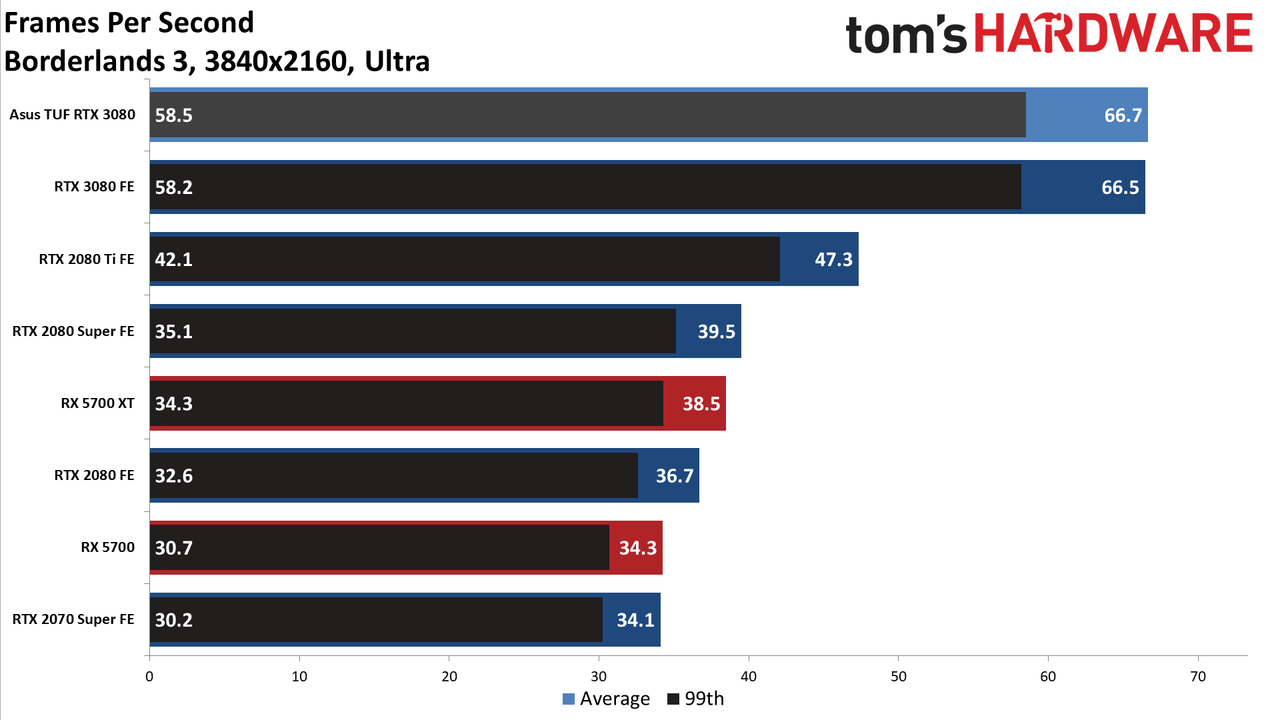 Asus GeForce RTX 3080 TUF Gaming OC
