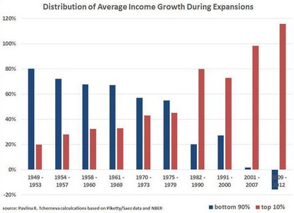 How the rich devoured the American economy, in one chart