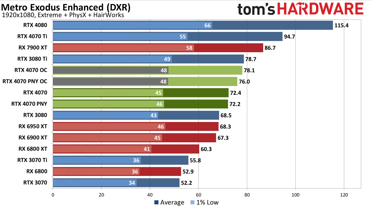 Nvidia GeForce RTX 4070 gaming performance charts