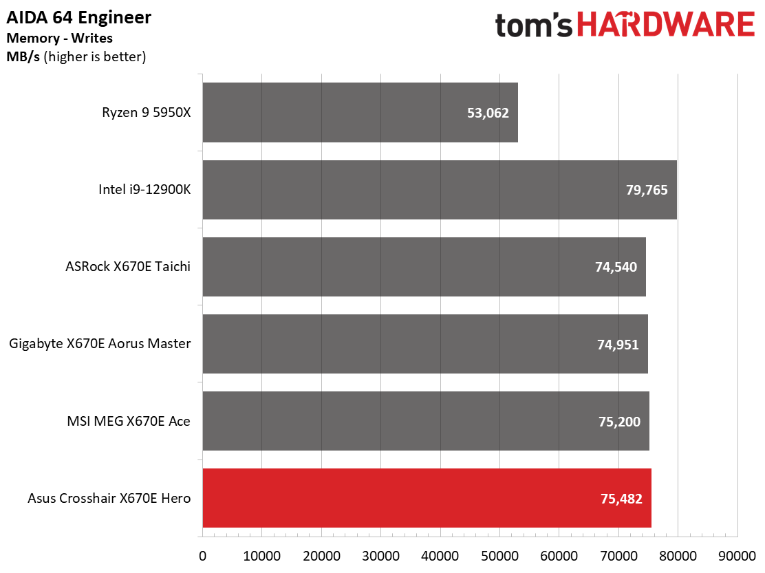 Asus ROG Crosshair X670E Hero