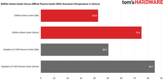 EDATec CM5 Active Cooler