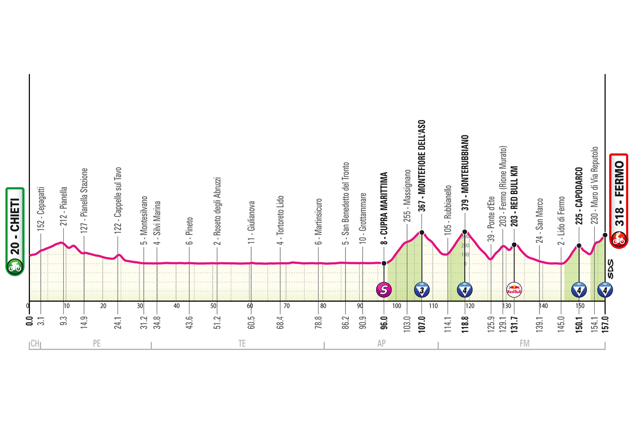 Route information for the 2026 Giro d'Italia