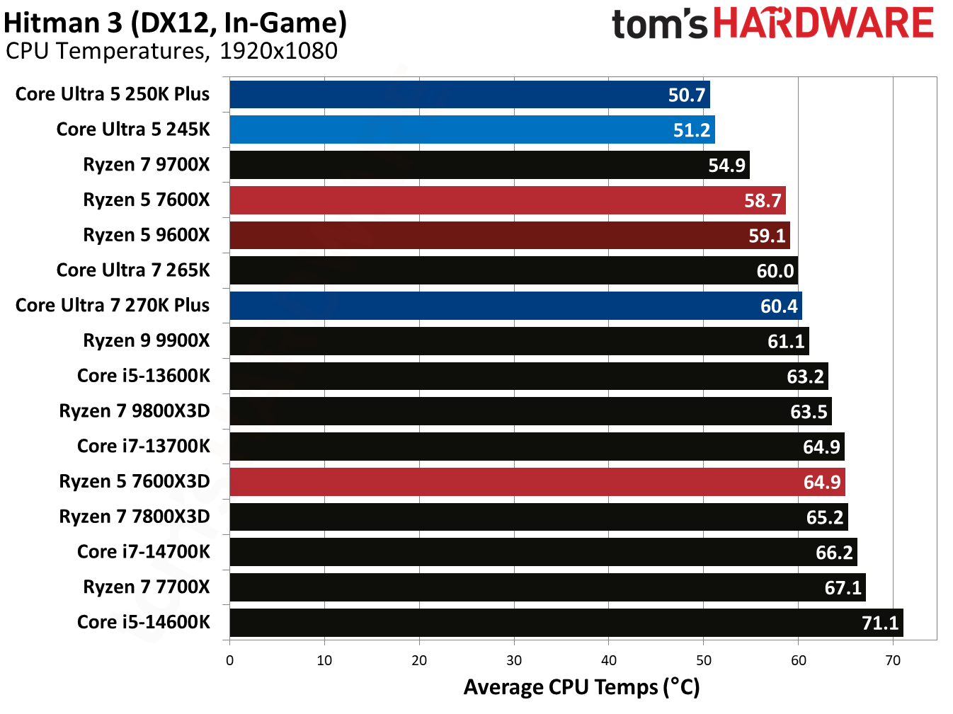 Intel Core Ultra 5 250K Plus