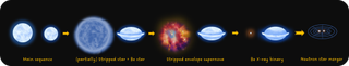 diagram showing the evolution of a binary star system, ending in a merger between two neutron stars