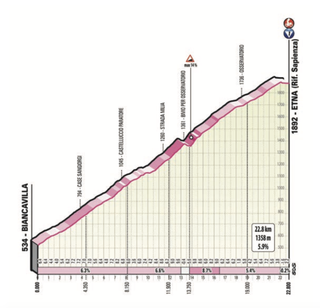 Giro d'Italia 2022 Mount Etna profile stage 4
