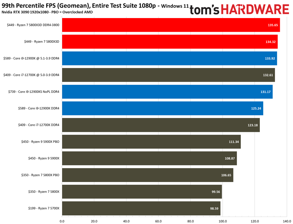 Ryzen 7 5800X3D vs Core i7-12700K