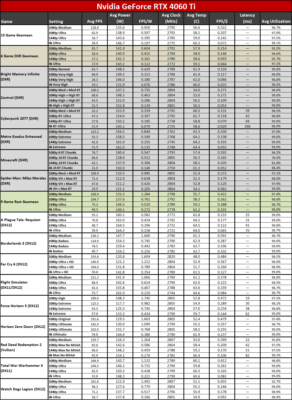 Nvidia GeForce RTX 4060 Ti power, temperature, clocks, etc. tables