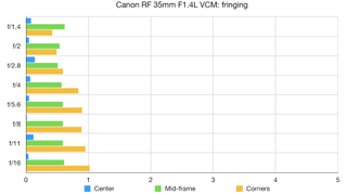 Canon RF 35mm F1.4L VCM lab graph