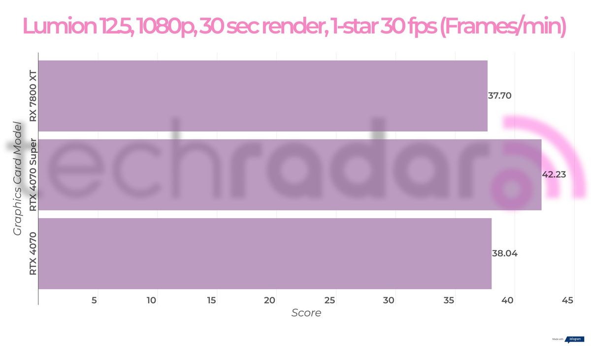 Benchmark results for the Nvidia RTX 4070 Super