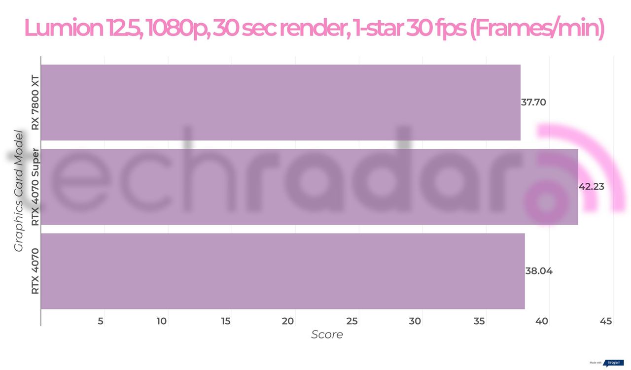 Benchmark results for the Nvidia RTX 4070 Super