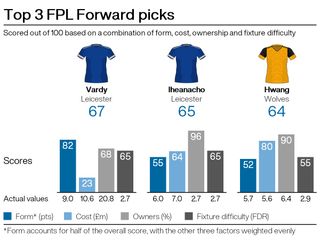 A graphic showing three potential FPL signings ahead of gameweek nine of the Premier League