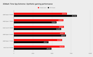 AMD Ryzen 9 5950X benchmarks