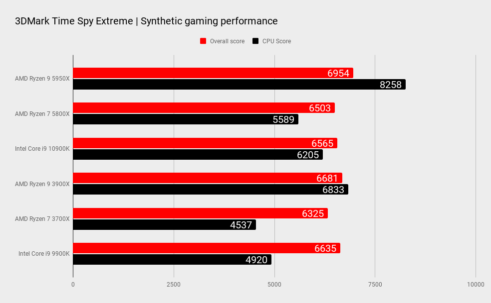 AMD Ryzen 9 5950X benchmarks