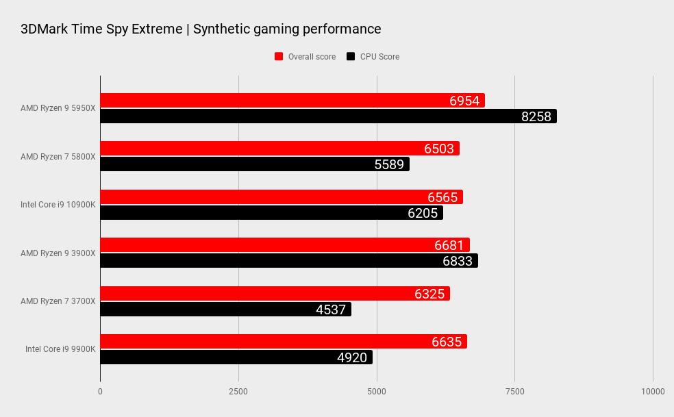 Amd ryzen 3 виртуализация. Ryzen 9 5950x. AMD Ryzen 9 5950x Box. AMD Ryzen 9 5950x хешрейт. Ryzen 9 5950x температур.