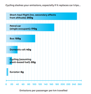 Transport emissions compared