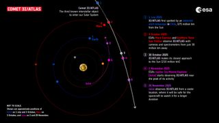 A diagram showing the trajectory of 3I/ATLAS moving through the solar system