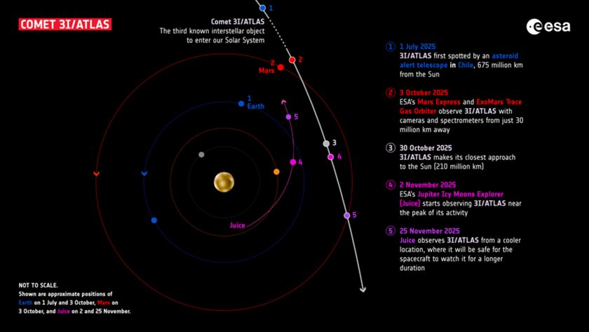 A diagram showing the trajectory of 3I/ATLAS moving through the solar system