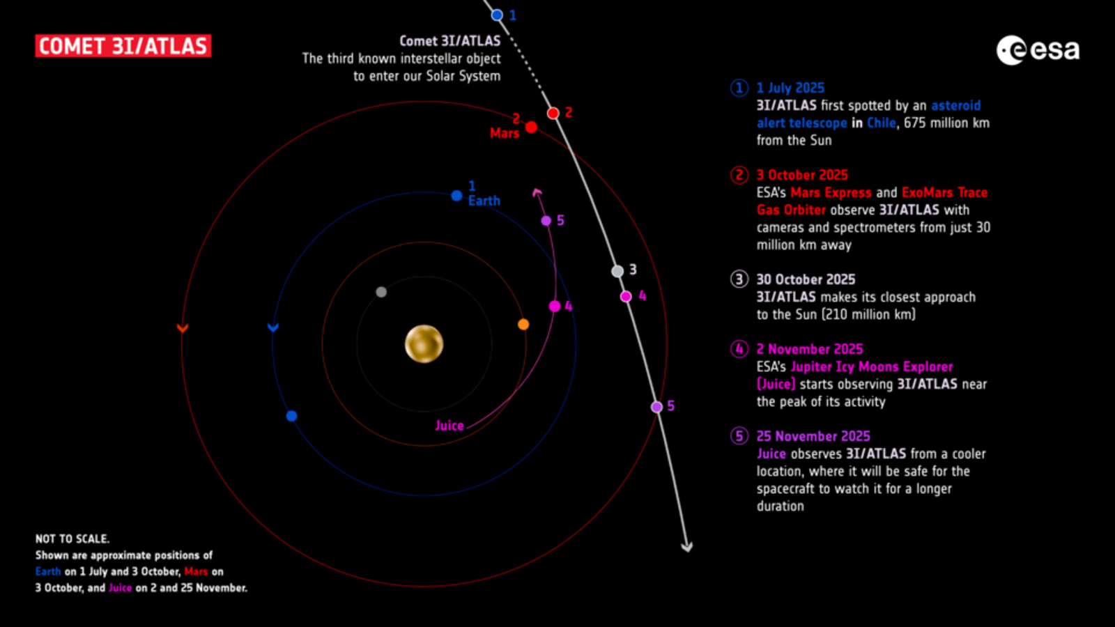 A diagram showing the trajectory of 3I/ATLAS moving through the solar system