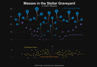 After exploding, stars can form two types of remnants: more massive black holes and less massive neutron stars. In this graphic, both types of remnants are displayed by mass, including individual objects detected alone and the ingredients and results of the each of the 11 gravitational-wave observations made to date.